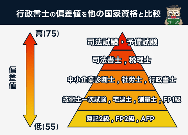 行政書士の難易度の国家資格ランキング