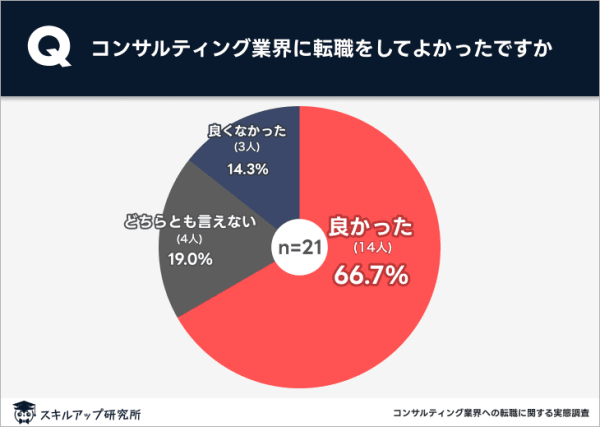 コンサル転職　よかった