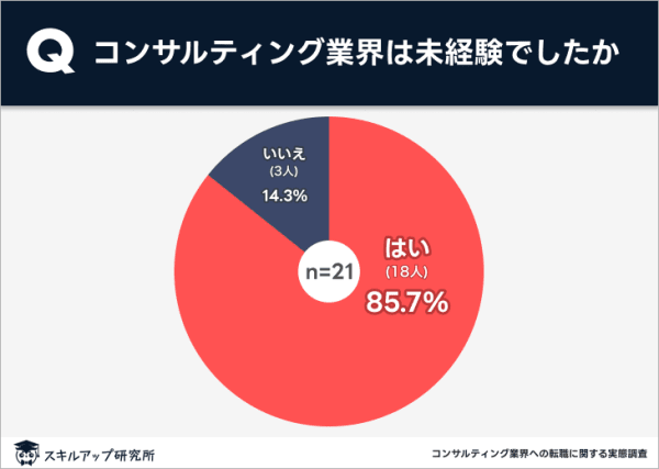 コンサル転職　未経験