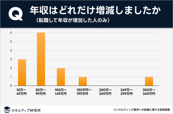 コンサル転職　年収増加額