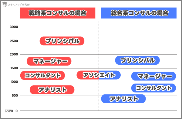 外資系コンサルの役職別平均年収