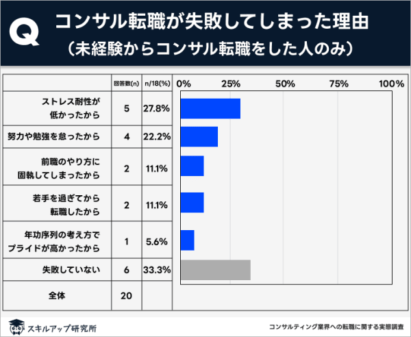 コンサル転職　失敗理由