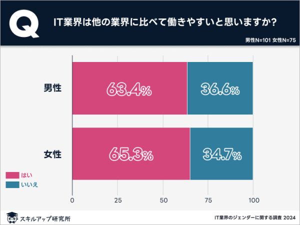 IT　女性にとっての働きやすさ