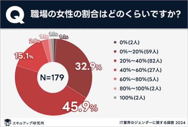 IT企業　女性割合