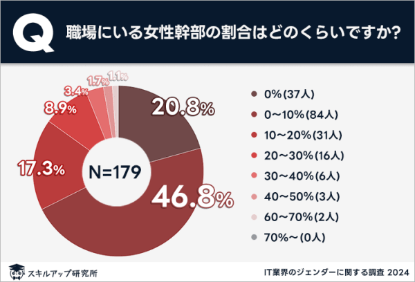 IT　女性幹部　割合