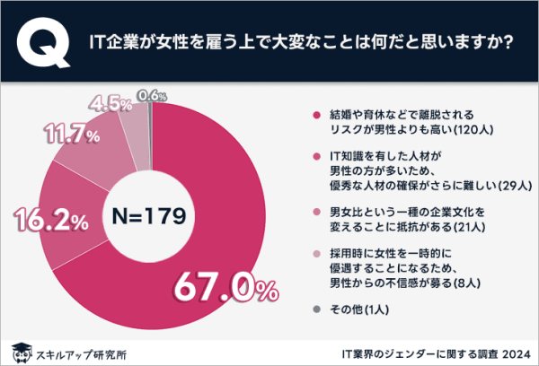 IT 女性を雇う　大変