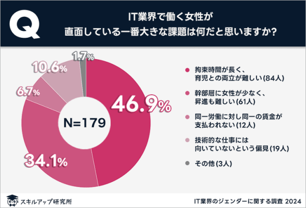 IT 女性　課題