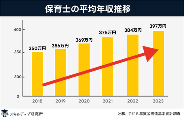 今後の保育園の年収推移