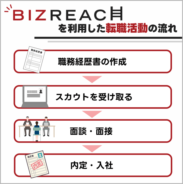 ビズリーチを利用した転職の流れ