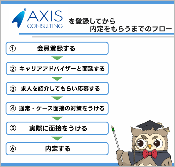 アクシスコンサルティングを登録してから内定をもらうまでのフロー