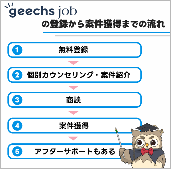 ギークスジョブの登録から案件獲得までの流れ