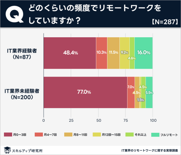 リモート頻度