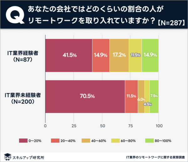 リモート　利用人数