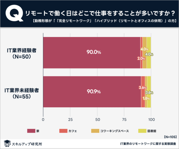 リモート　場所