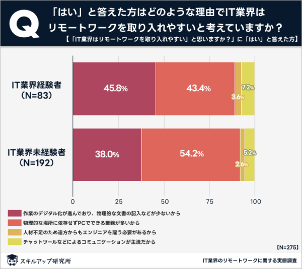 リモート　取り入れやすい理由