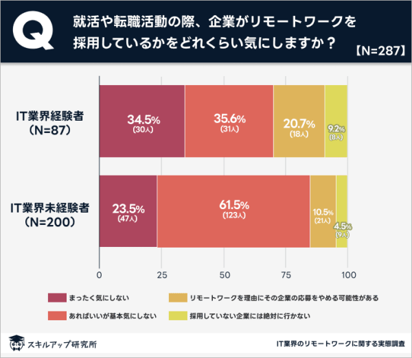 リモート　重要度　就職転職