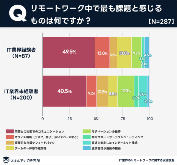 リモート　課題