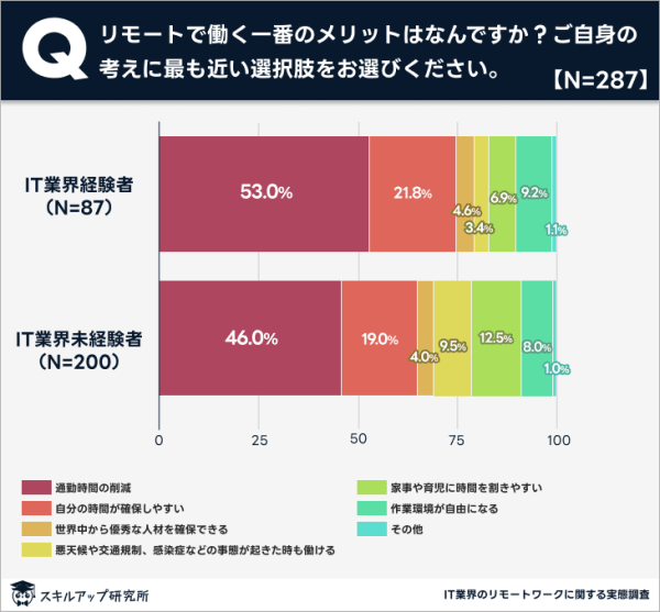 リモート　メリット