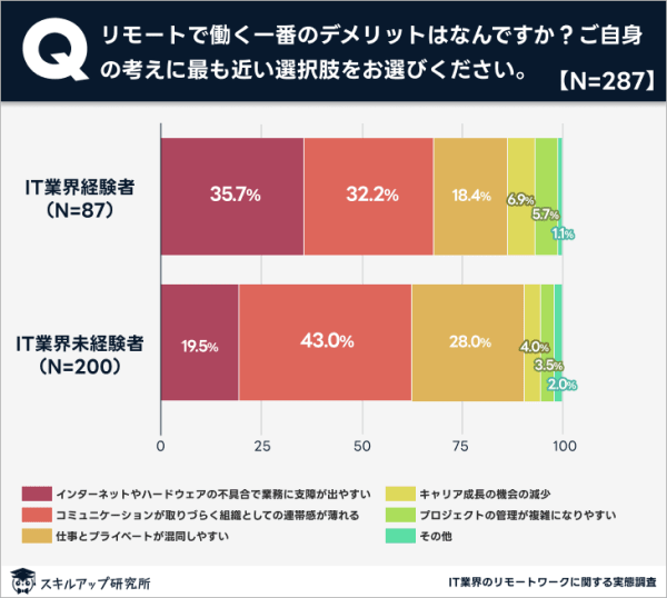 リモートワーク　デメリット