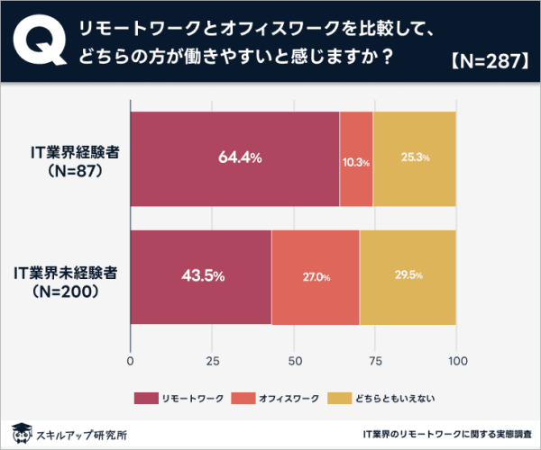 リモート　オフィス　働きやすさ