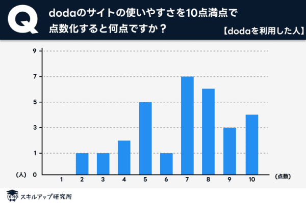 サイトの使いやすさでも高評価を獲得