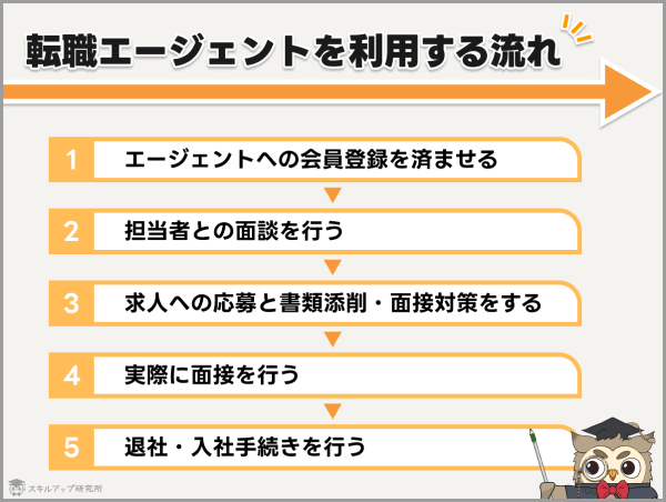 転職エージェントを利用する流れ