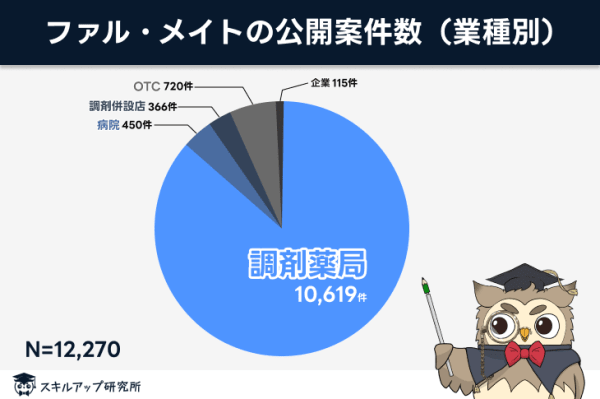 ファル・メイトの公開求人数(業種別)