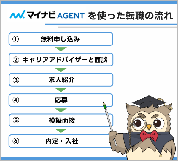 マイナビエージェントを使った転職の流れ