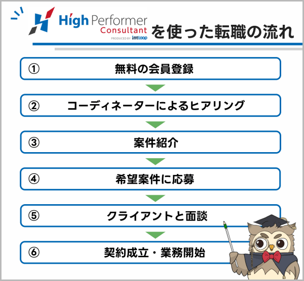 ハイパフォコンサル流れ