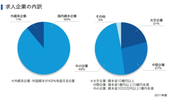 ここでは、リクルートエージェントの求人の特徴についてご紹介します。