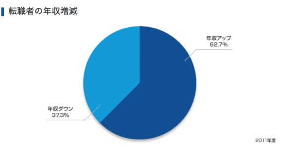 ここでは、リクルートエージェントを利用した人たちの年収増減についてご紹介します。