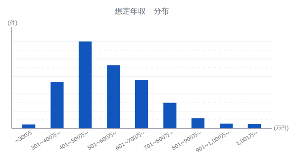 営業：522万円
