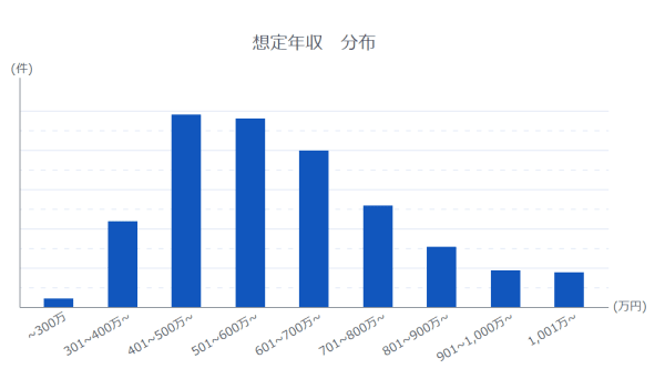 財務・経理・会計：599万円