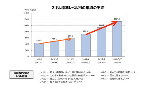 近年のIT業界の実態