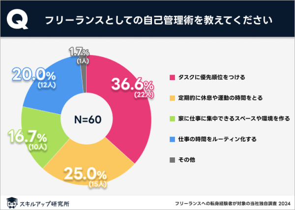フリーランス　自己管理