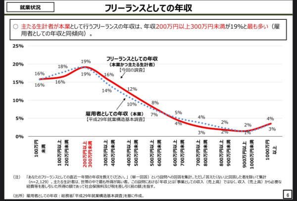 内閣官房日本経済再生総合事務局「フリーランス実態調査結果」令和2年度
