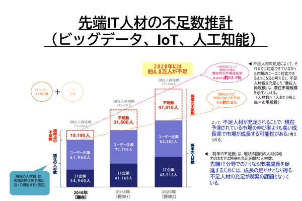IoTやビッグデータの注目度も高まっている