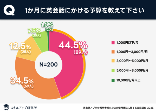 英会話学習の予算