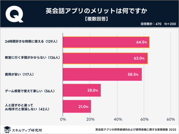 英会話アプリの調査結果
