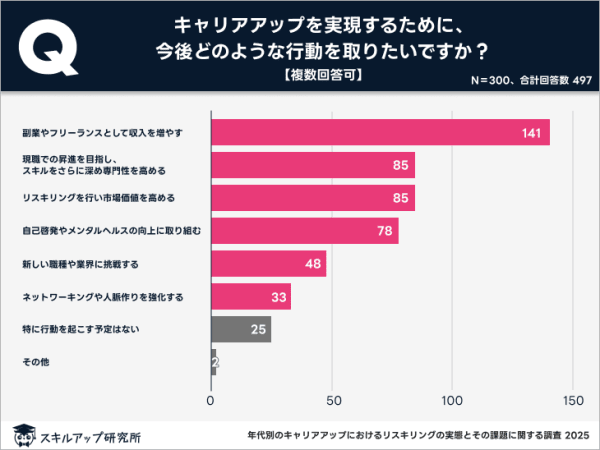 キャリアアップ実現のための行動～リスキリングが鍵