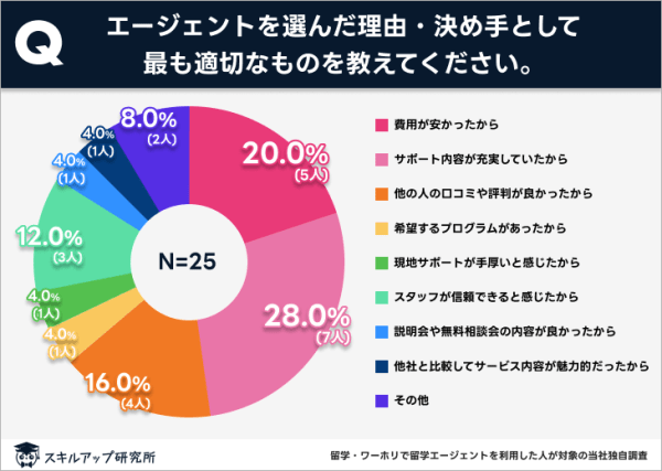 【独自調査】留学エージェントを実際に利用した方の選び方