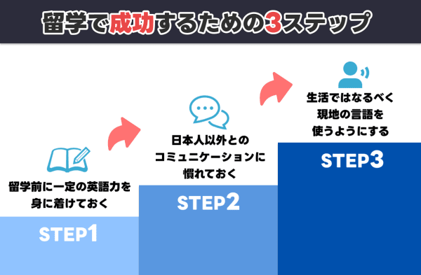 留学で成功するための3ステップ