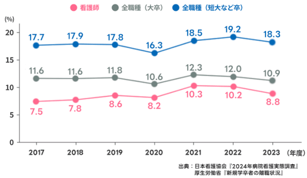 新人看護師の離職率を他業種と比較