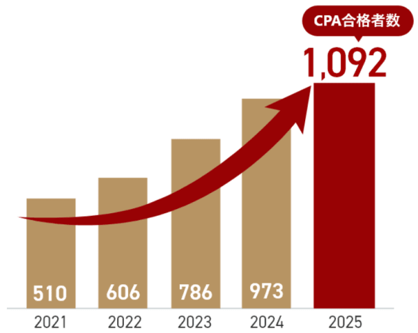 CPAの合格者数の推移