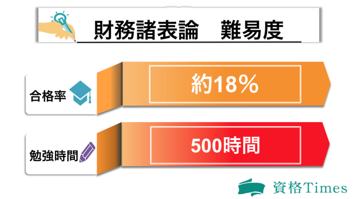 財務諸表論の難易度