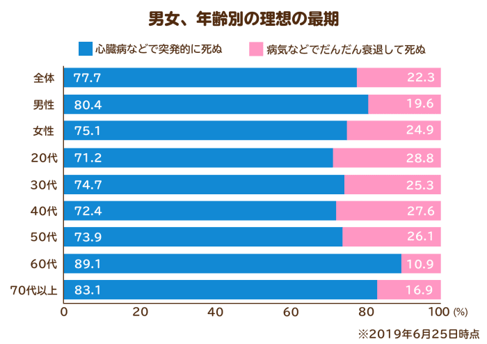 男女・年齢別の理想の最期