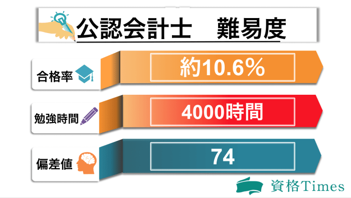 公認会計士の難易度表