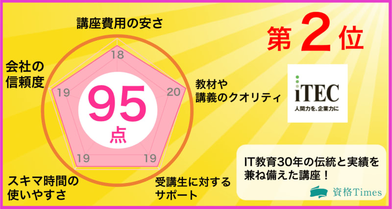 基本情報技術者通信講座おすすめランキング！主要11社を徹底比較！ | 資格Times