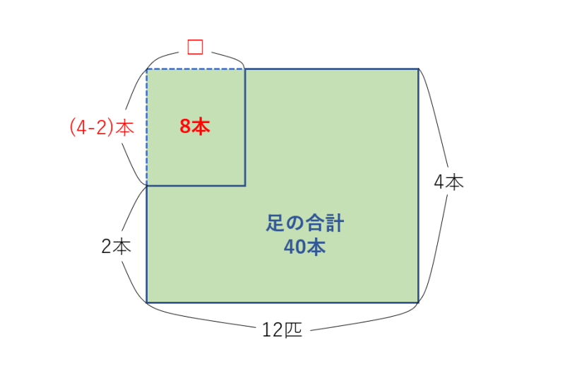 中学受験 鶴亀算とは 解き方やわかりやすい教え方 小学生におすすめの問題集も紹介 学び通信