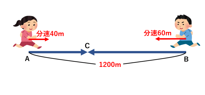 例題あり 旅人算とは 出会い算 追いつき算など種類別の解き方や教え方のコツも解説 学びtimes